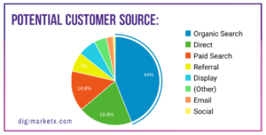 Potential Customer Source on different online platforms