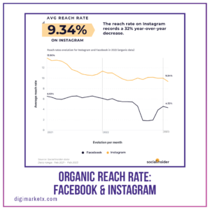 Average Organic Reach Rate for Facebook and Instagram