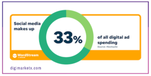Social media makes up 33% of all digital ad spending