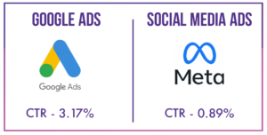 Click Through Rate of Google Ads and Social Media Ads