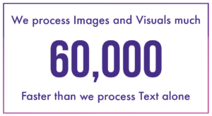 images and visuals are processed much faster than text